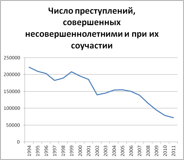 Детская преступность, статистика 1990-2011